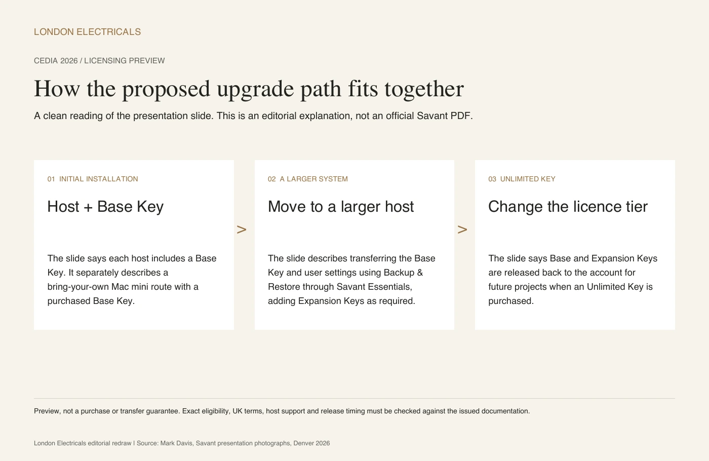 Three stages in the licensing upgrade path shown at Savant’s Denver presentation